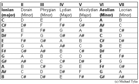 Mode/Scale table